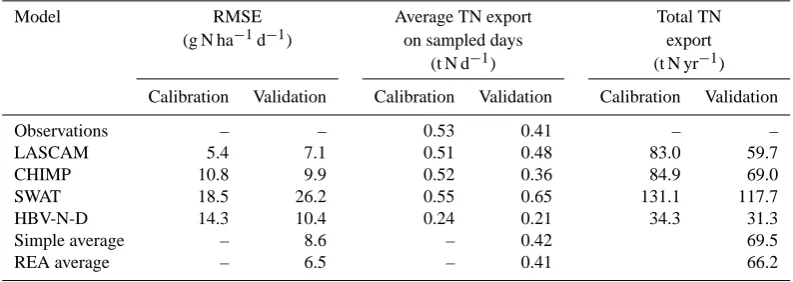Table 3. Model calibration (1989–1997) and validation (1998–2006) results.
