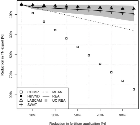 Fig. 4. Evolution of fractional TN export (a proportion of the initialTN export) with different scenarios of fertilisation reduction.