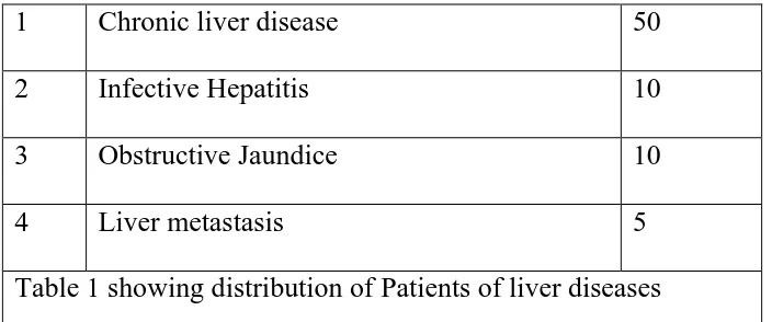 Table 2 showing distribution of patients of non-liver disease 