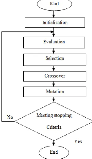 Figure 13.   Flow chart of the genetic algorithm. 