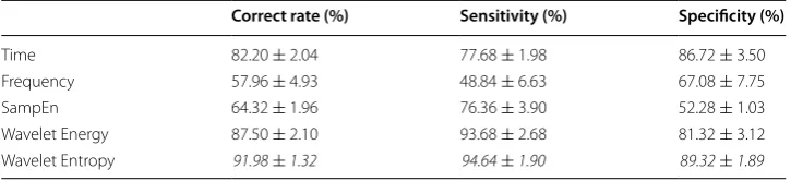 Table 1 Classification results of α = 0.3 and methods based on wavelet entropy feature, time-domain feature, frequency-domain feature, and wavelet-energy feature