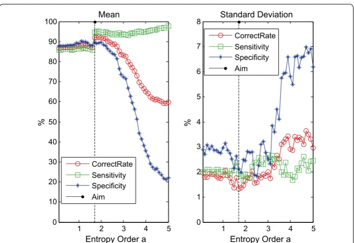 Fig. 2 The mean and standard deviation of PAF classification with ergodic generalized entropy order α