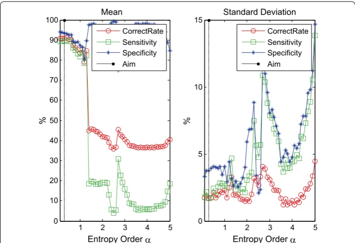 Fig. 4 The mean and standard deviation of PAF classification with ergodic generalized entropy order α