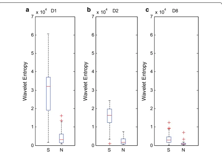 Fig. 5 a–c show the classification box plot of HRV signals of PAF-episode and normal ones with D1, D2 and D8 wavelet entropy, respectively, where S stands for PAF segments, while T stands for normal ones