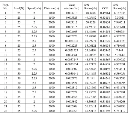 Table 2: Parameters and their levels 