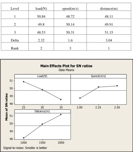 Table 4- Response Table for Signal to Noise ratios- Smaller is better (Wear rate) 