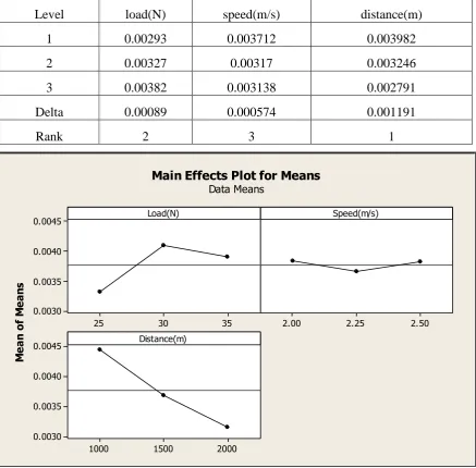 Fig. 3- Main Effects Plot for Means- Smaller is better (Wear rate)  