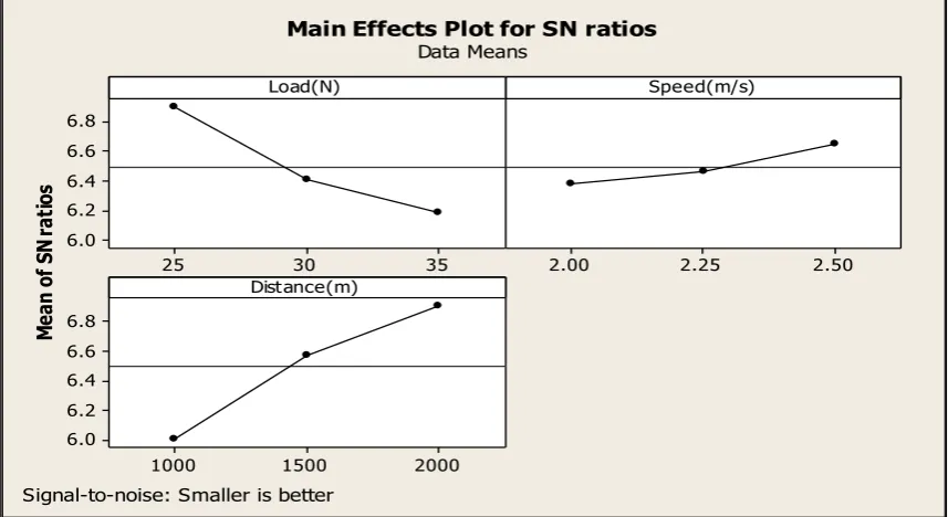Fig. 3- Main Effects Plot for Signal to Noise ratios- Smaller is better (Coefficient of friction)              