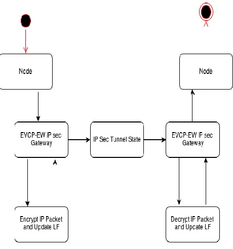 Figure 4: State diagram of proposed system  