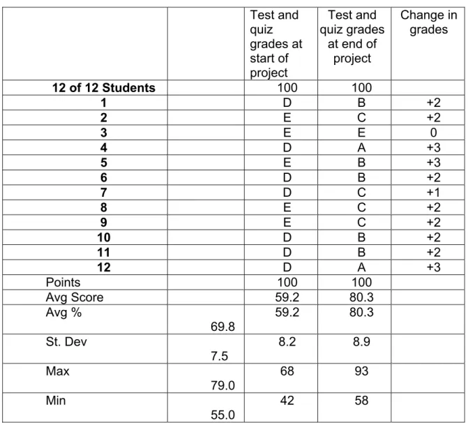 Table 1  Student Grades   Test  and  quiz  grades at  start of  project  Test and  quiz grades at end of project  Change in grades  12 of 12 Students   100 100  1   D B  +2  2   E C  +2  3   E E  0  4   D A  +3  5   E B  +3  6   D B  +2  7   D C  +1  8   E