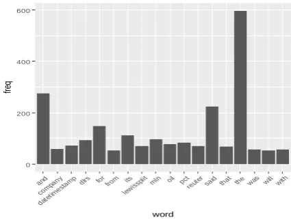Figure 2: Word frequency of document 