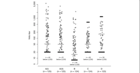 Figure 1 Scatter plot of reported titer levels.identifier. The gray bar indicates the median value, the black bar indicates the lower limit of quantification (LLOQ)