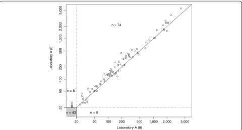Figure 2 Intra-laboratory comparison of NAb status and NAb titers at Laboratory A. The titer value of a sample measured in Laboratory A(II) three years after the end of the study (x-axis) is plotted against the value of a sample measured in Laboratory A (I