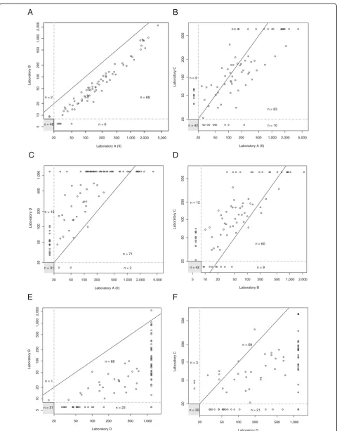 Figure 3 Inter-laboratory comparison of neutralizing antibody (NAb) status and NAb titers.the lower limit of quantification (LLOQ) in both laboratories is given in the gray boxes