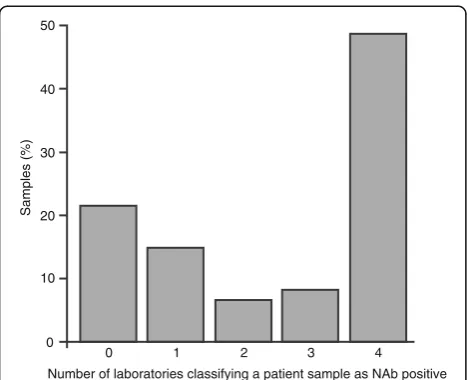 Figure 4 Consistency of neutralizing antibody (NAb) statuson the x-axis indicate the numbers of laboratories that report aspecific sample as being NAb positive