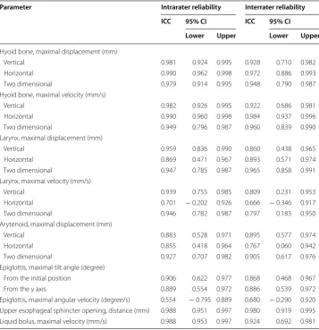 Table 1 The results of intra- and interrater reliability tests for the displacement and veloc-ity of the swallowing structures