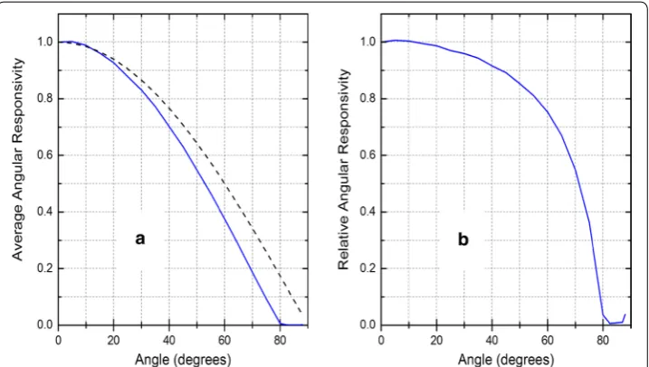 Fig. 3 Calibration of dosimeters on 20 April 2016