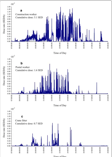 Fig. 5 Three examples of occupational UV exposure measurements on the wrist on 2016‑07‑26, during the campaign