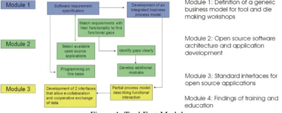 Figure 1: Tool East Modules 