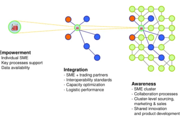 Figure 2: Stages in SME Cluster Evolution 