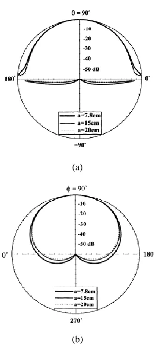 Fig. 5 Input impedance measured at TM01 mode versus frequency 