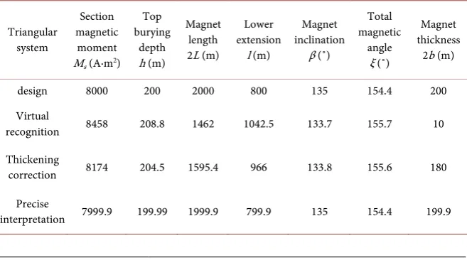 Table 1. Summary of the results of Triangle system step by step solution. 