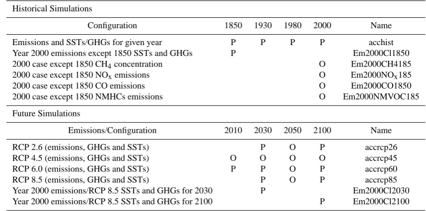 Table 1. List and principal characteristics of ACCMIP simulations. Additional simulations (1890, 1910, 1950, 1970, and 1990) were proposedas Optional and are removed from this table for clarity
