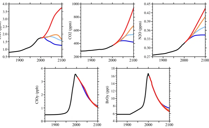 Fig. 2. Time evolution of global-averaged mixing ratio of long-lived species 1850–2100 following each RCP; blue (RCP2.6), light blue(RCP4.5), orange (RCP6.0) and red (RCP8.5)