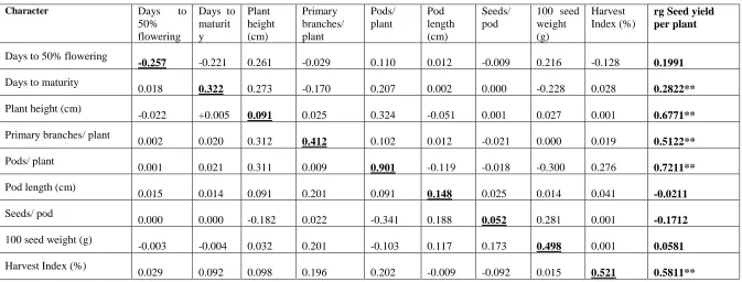 Table 2a: Estimates of direct and indirect effects (genotypic) between yield and yield components in pigeonpea 