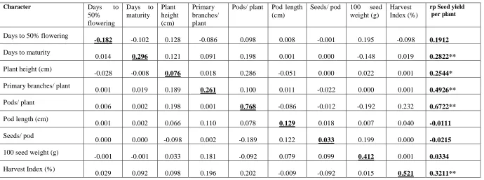 Table 2b: Estimates of direct and indirect effects (phenotypic) between yield and yield components in pigeonpea 