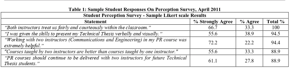 Table 2: Sample Faculty Responses On Perception Survey, April 2011 Faculty Perception Survey -Sample Likert scale Results 