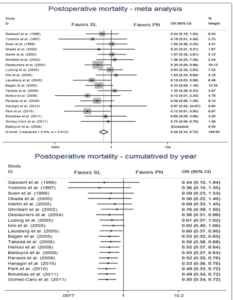 Figure 1 Conventional and cumulative meta-analysis of selected studies comparing postoperative mortality between the sleevelobectomy group and the pneumonectomy group.