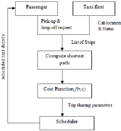 Figure 1: Overview of  the Taxi Ride-Sharing  
