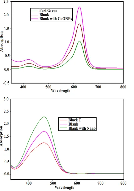 Fig. 3. shows the wavelength against absorption of the 
