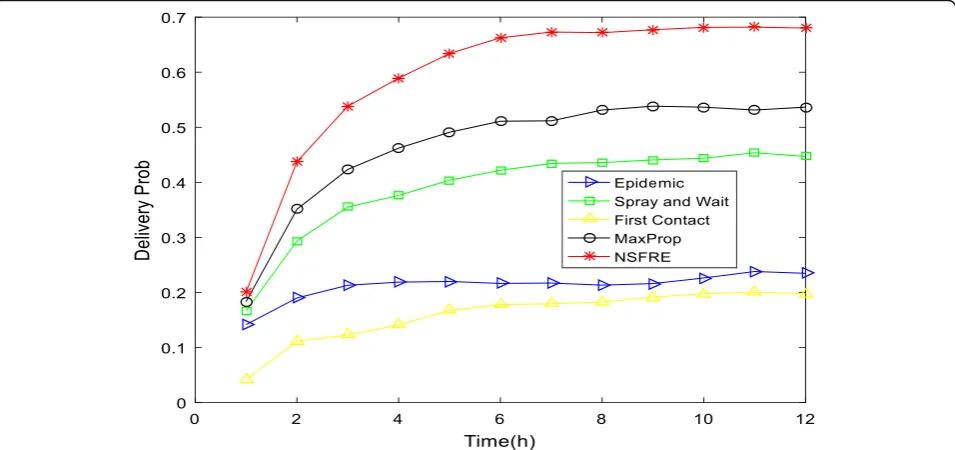 Fig. 4 The relationship between transmission success rate and simulation time