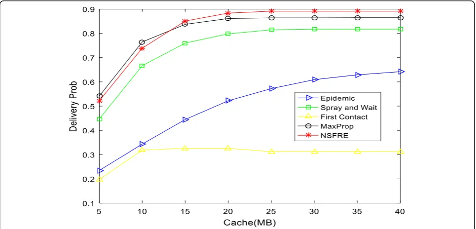 Fig. 10 The relationship between transmission success rate and the node cache