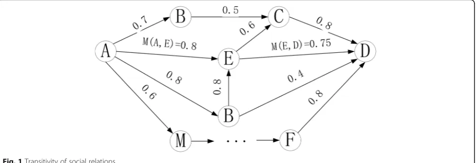 Fig. 1 Transitivity of social relations