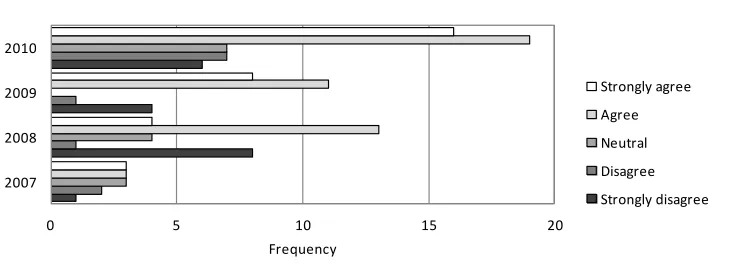 Figure 9: Responses To The Statement:  ‘There Was Adequate Time To Complete The Individual Report’, By Academic Year 