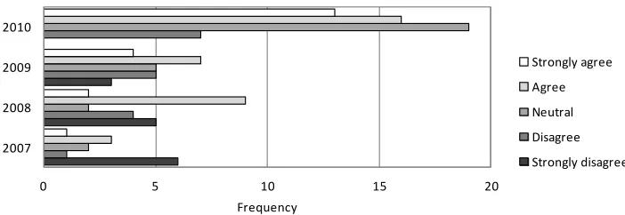 Figure 4: Breakdown Of The Responses To The Question:   ‘In Your Opinion, Which Of The Following Would Be The Optimum Number Of Students In An MDP Project Group?’  