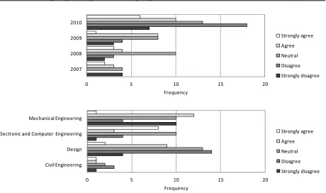Figure 6: Responses To The Statement: ‘Feedback On The MDP Group Demonstration  Was Informative And Constructive’, By Academic Year (Top) And By Subject Area (Bottom) 