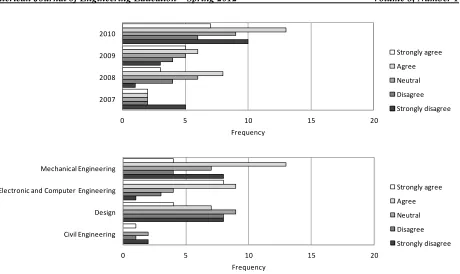Figure 7: Responses To The Statement ‘Feedback On The MDP Individual Report  Was Informative And Constructive’ By Academic Year (Top) And By Subject Area (Bottom) 