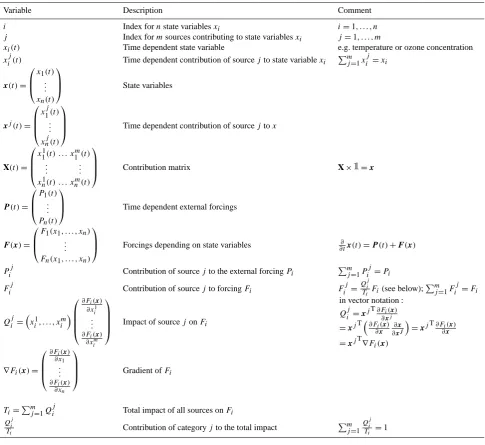 Table 1. Overview on used variables. The time dependency “(t)” is occasionally omitted for simplicity reasons, e.g