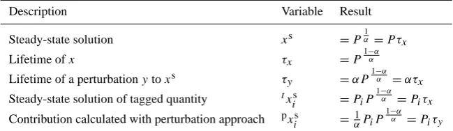 Table 2. Overview on the characteristics of the non-linear system ˙x = P − xα. See Sect