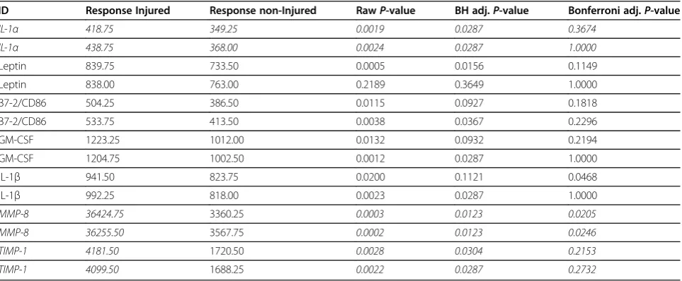 Table 1 Primary antibody key