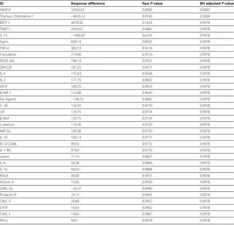 Table 3 Linear mixed model results