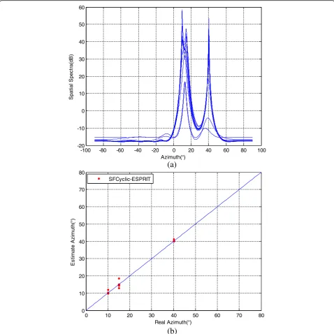 Fig. 4 DOA estimation of proposed algorithms for coherent sources in Gaussian noise:estimation results of SFCyclic-MUSIC