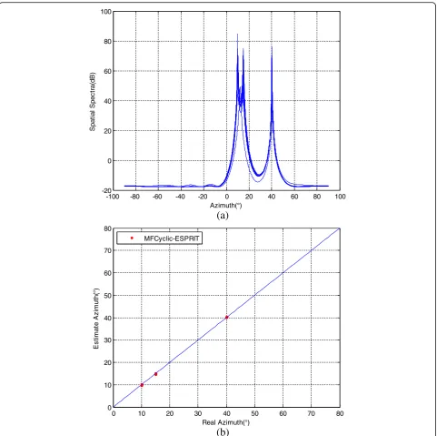 Fig. 5 DOA estimation of proposed algorithms for coherent sources in impulsive noise: a MFCyclic-MUSIC and b MFCyclic-ESPRIT