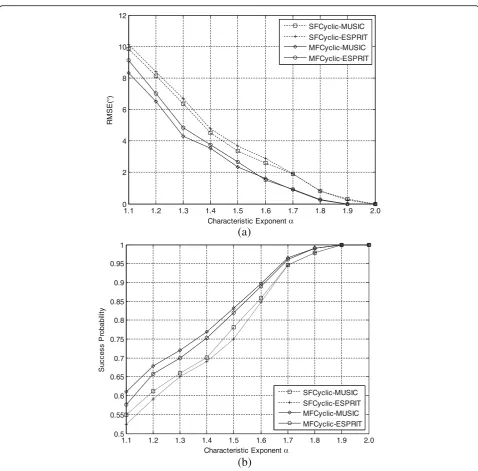 Fig. 6 DOA estimation accuracy as a function of theprobability of SFCyclic-ESPRIT.SFCyclic-MUSIC.represents DOA estimation accuracy of MFCyclic-ESPRIT