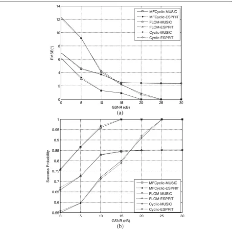 Fig. 7 DOA estimation accuracy versus GSNR in impulsive noise:MFCyclic-MUSIC.·-- represents DOA estimation accuracy of MFCyclic-ESPRIT.represents DOA estimation accuracy of FLOM- ESPRIT