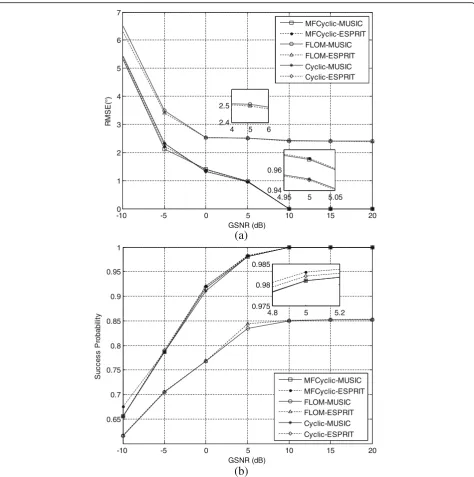 Fig. 8 DOA estimation accuracy versus GSNR in Gaussian noise:MFCyclic-MUSIC.·-- represents DOA estimation accuracy of MFCyclic-ESPRIT